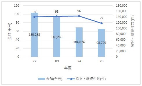 グラフ　科研費