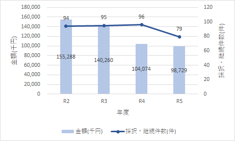 グラフ　科研費