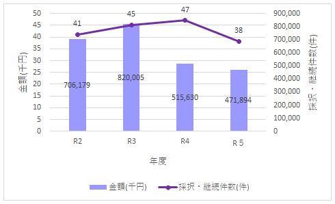 グラフ　政府系