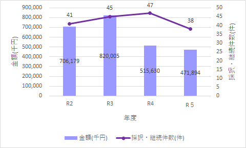 グラフ　政府系