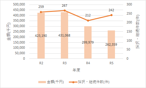 グラフ　企業