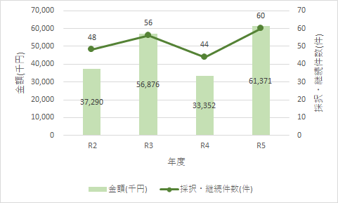 グラフ　財団