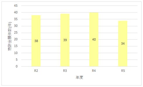 グラフ 特許件数