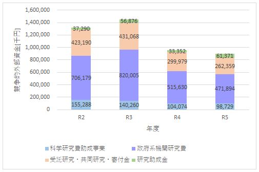 グラフ 競争的外部資金