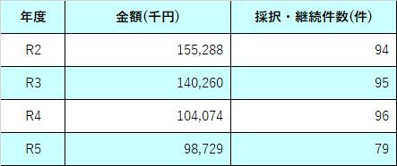 表　科研費