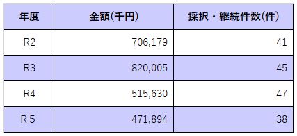 表　政府系