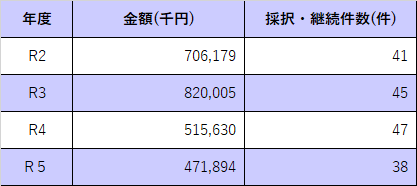 表　政府系