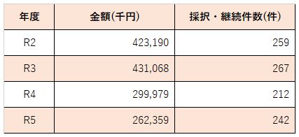 表　企業