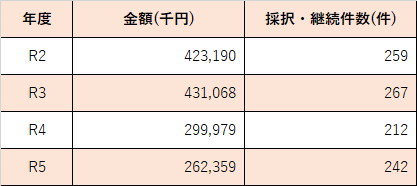 表　企業