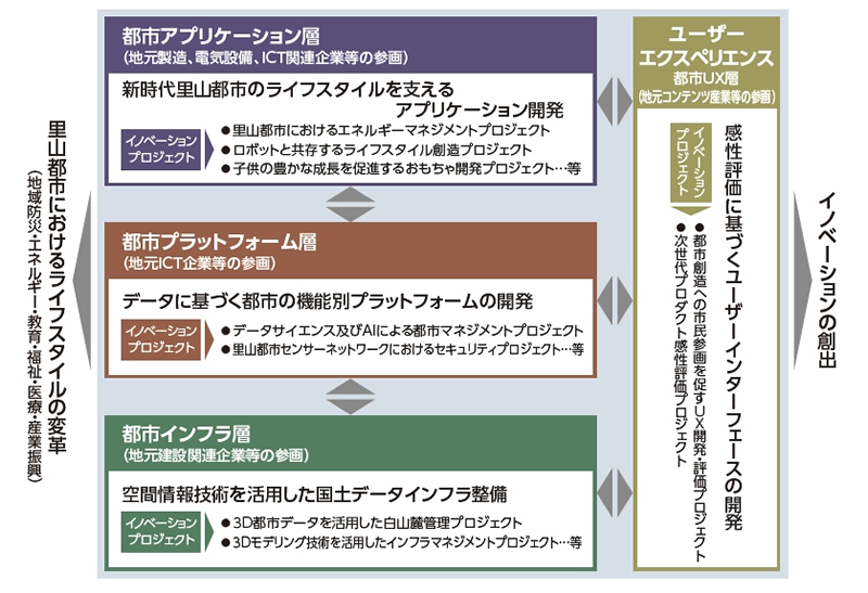 研究プロジェクト概要